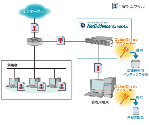 CyberCrypt構成例