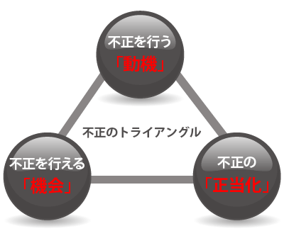 不正のトライアングル